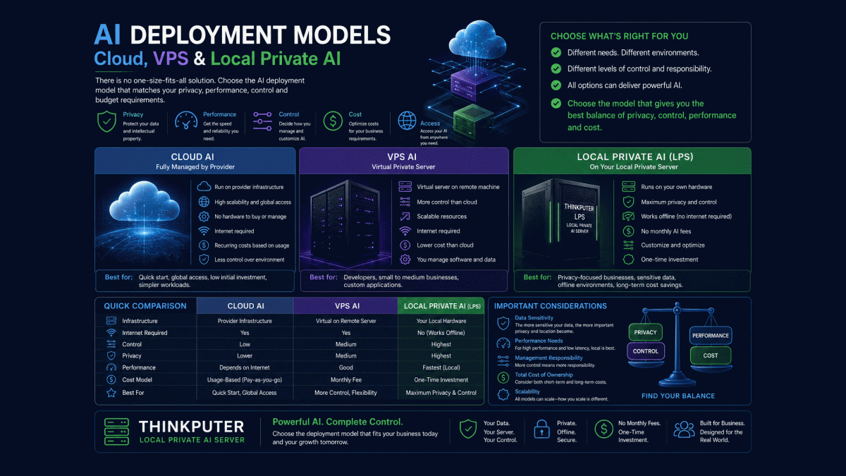 AI Deployment Models | Cloud, VPS & Local Private AI
