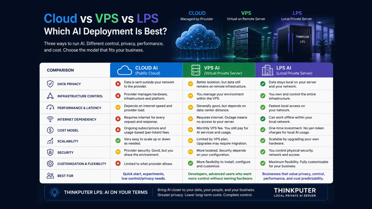 Cloud vs VPS vs LPS | Which AI Deployment Is Best?