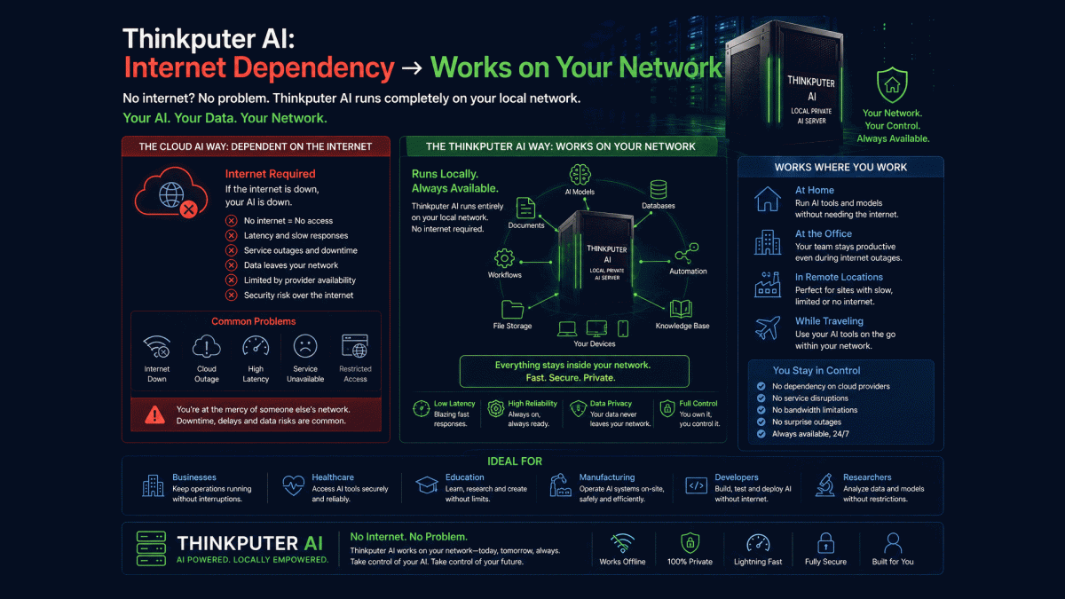 Thinkputer AI: Internet Dependency -> Works on Your Network