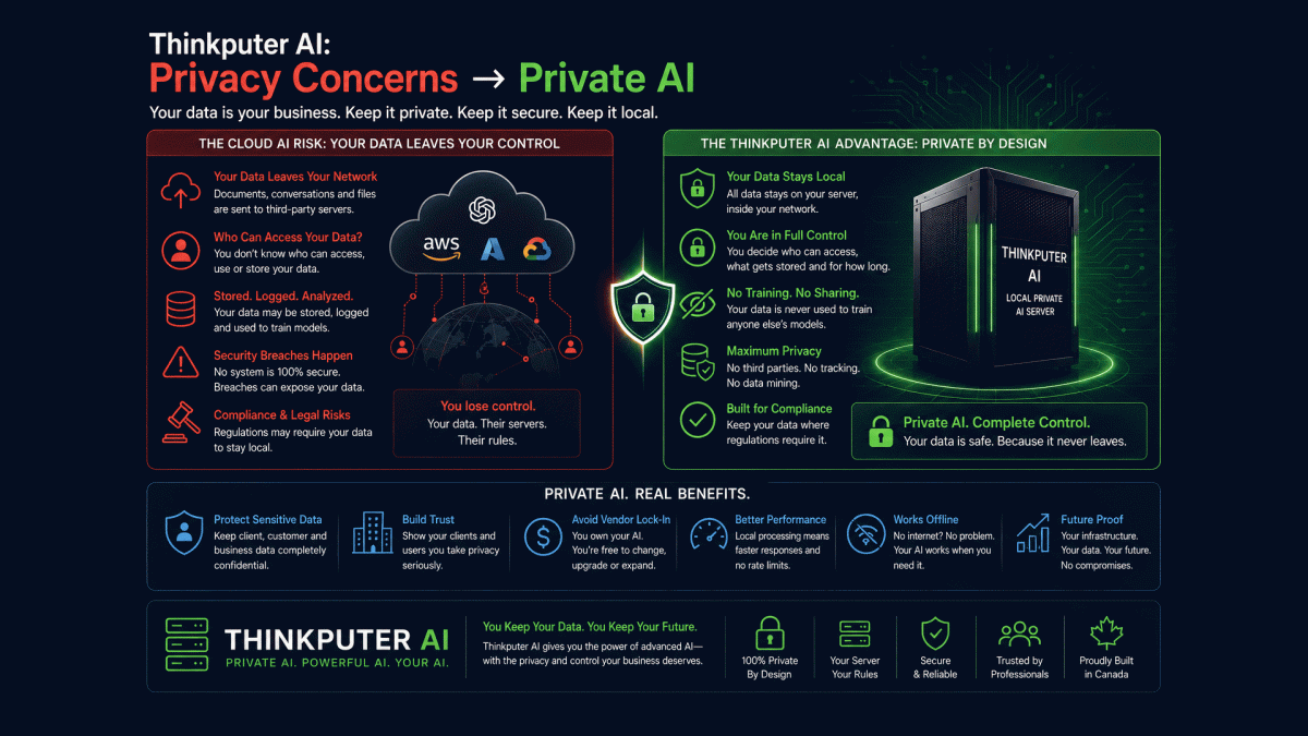 Thinkputer AI: Privacy Concerns -> Private AI
