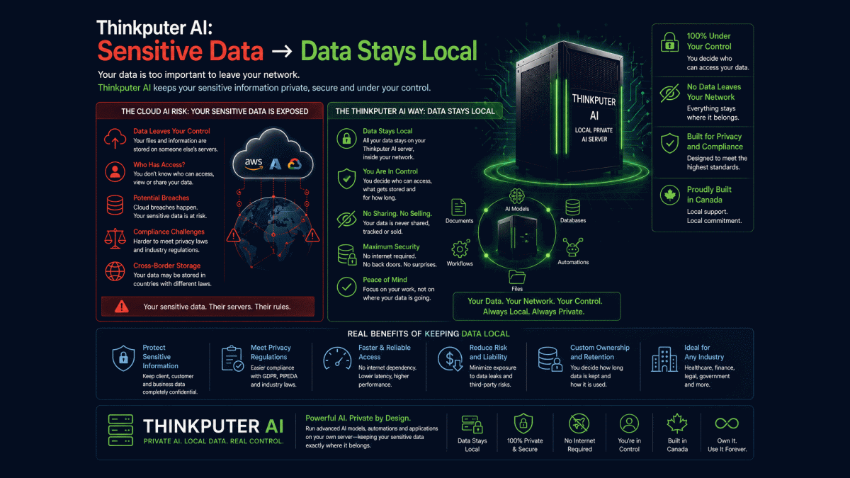 Thinkputer AI: Sensitive Data -> Data Stays Local